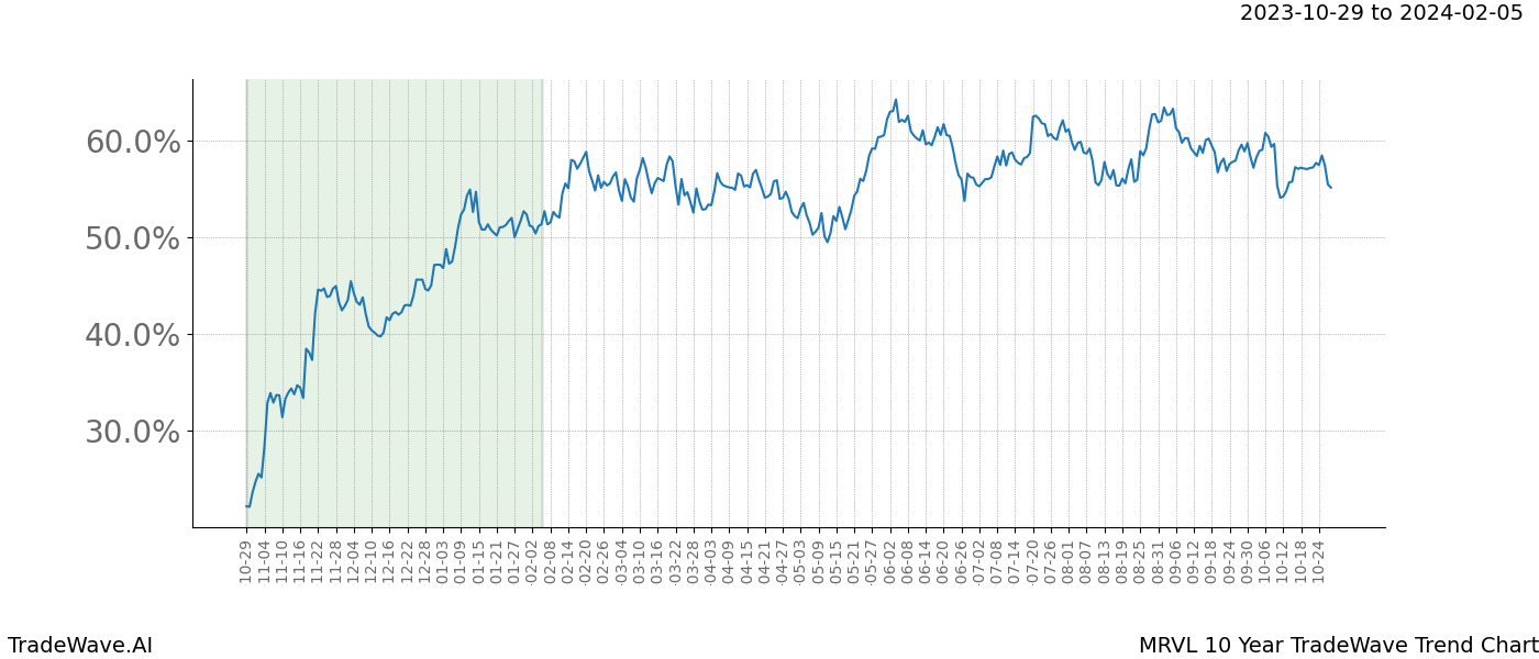 TradeWave Trend Chart MRVL shows the average trend of the financial instrument over the past 10 years. Sharp uptrends and downtrends signal a potential TradeWave opportunity