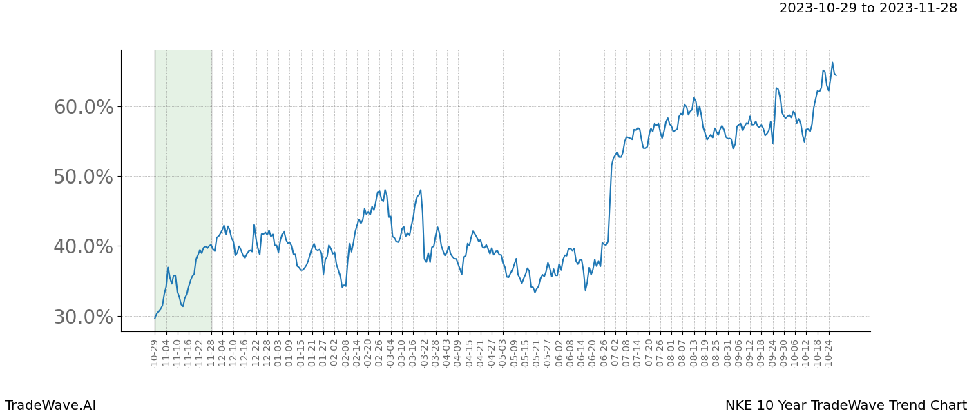 TradeWave Trend Chart NKE shows the average trend of the financial instrument over the past 10 years. Sharp uptrends and downtrends signal a potential TradeWave opportunity