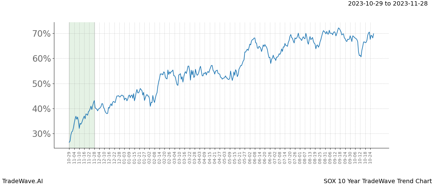 TradeWave Trend Chart SOX shows the average trend of the financial instrument over the past 10 years. Sharp uptrends and downtrends signal a potential TradeWave opportunity