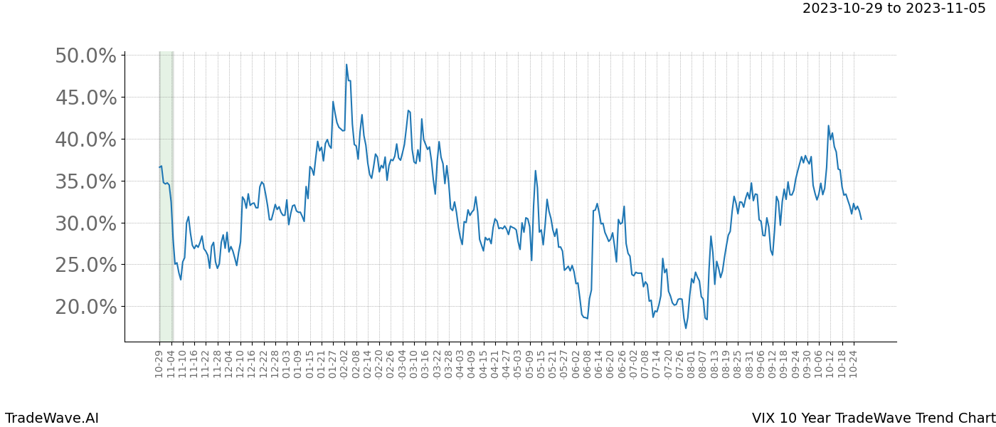 TradeWave Trend Chart VIX shows the average trend of the financial instrument over the past 10 years. Sharp uptrends and downtrends signal a potential TradeWave opportunity