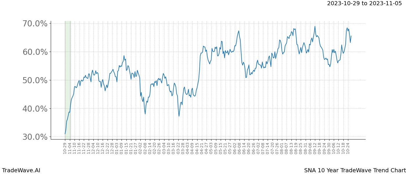 TradeWave Trend Chart SNA shows the average trend of the financial instrument over the past 10 years. Sharp uptrends and downtrends signal a potential TradeWave opportunity