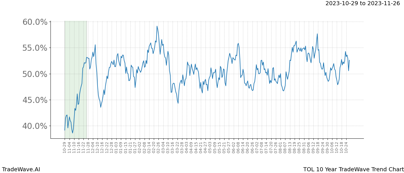 TradeWave Trend Chart TOL shows the average trend of the financial instrument over the past 10 years. Sharp uptrends and downtrends signal a potential TradeWave opportunity