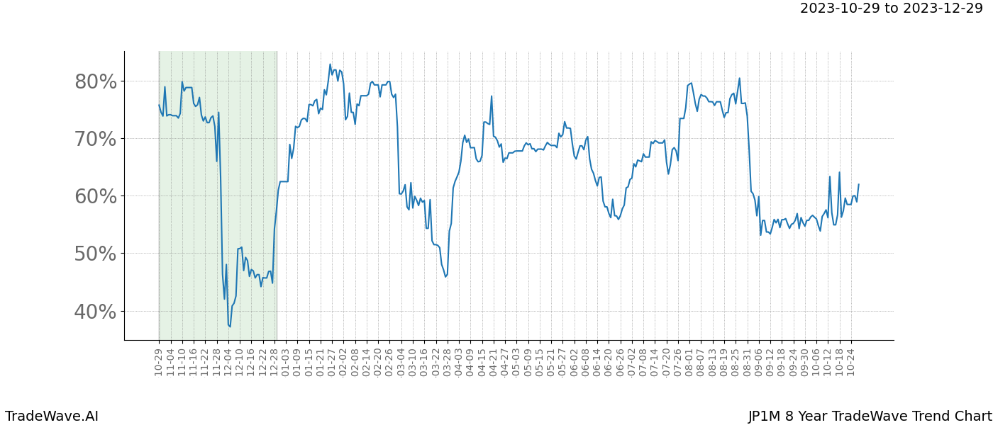 TradeWave Trend Chart JP1M shows the average trend of the financial instrument over the past 8 years. Sharp uptrends and downtrends signal a potential TradeWave opportunity