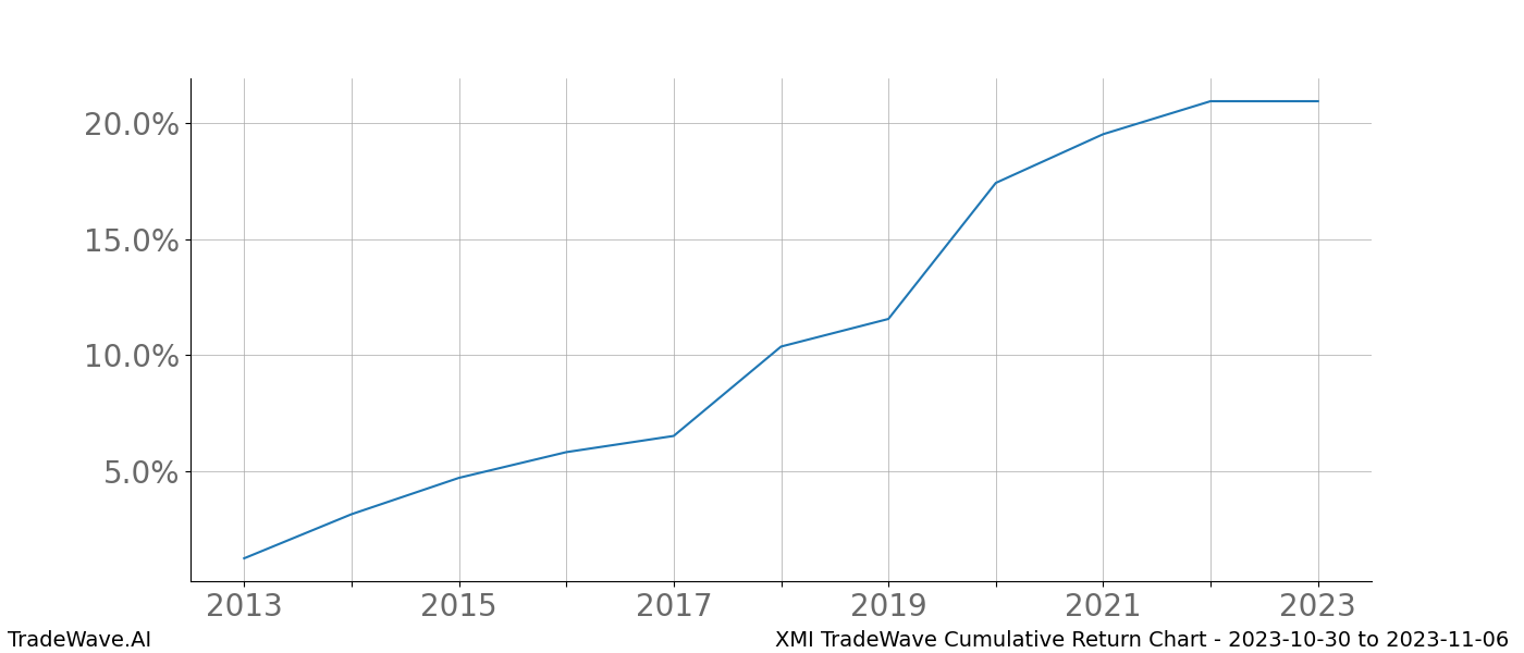 Cumulative chart XMI for date range: 2023-10-30 to 2023-11-06 - this chart shows the cumulative return of the TradeWave opportunity date range for XMI when bought on 2023-10-30 and sold on 2023-11-06 - this percent chart shows the capital growth for the date range over the past 10 years 