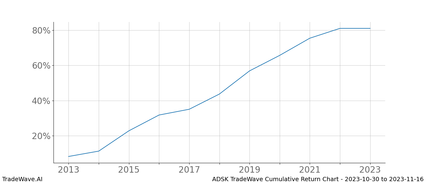 Cumulative chart ADSK for date range: 2023-10-30 to 2023-11-16 - this chart shows the cumulative return of the TradeWave opportunity date range for ADSK when bought on 2023-10-30 and sold on 2023-11-16 - this percent chart shows the capital growth for the date range over the past 10 years 