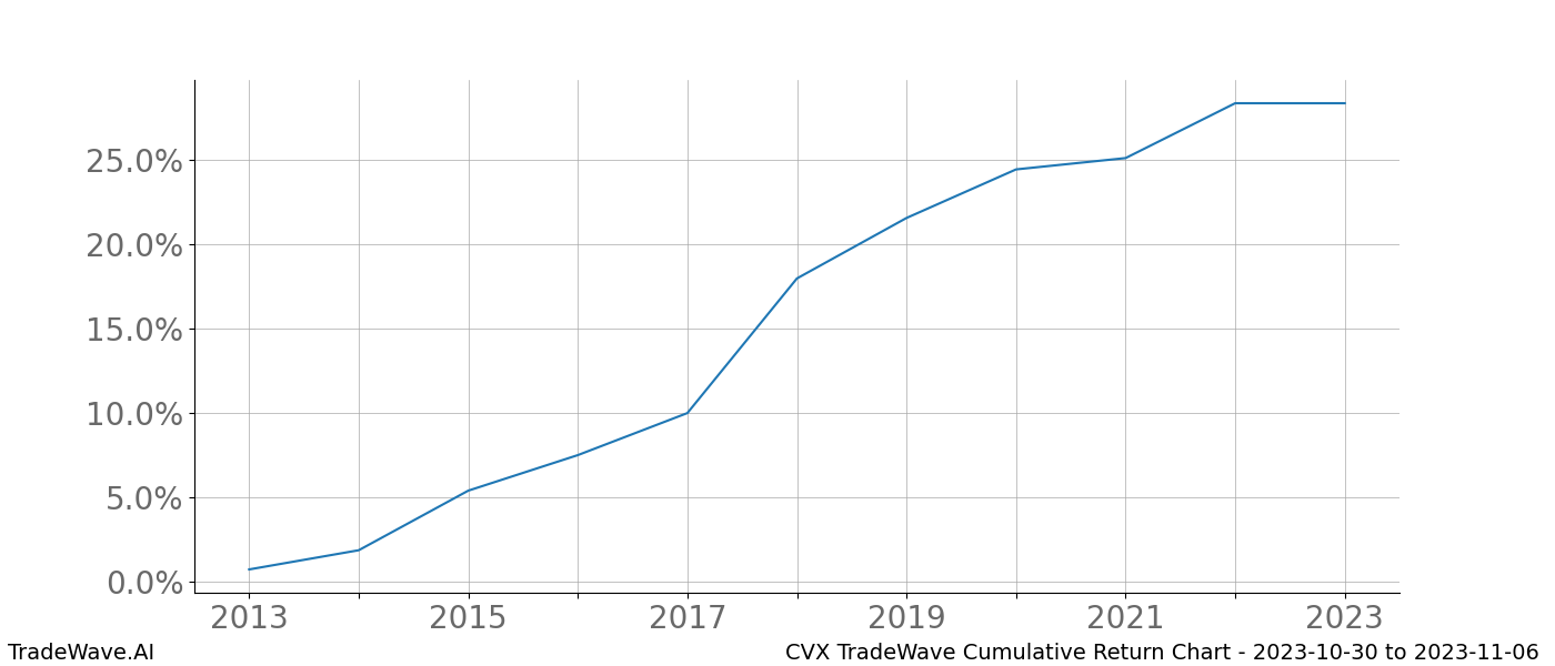 Cumulative chart CVX for date range: 2023-10-30 to 2023-11-06 - this chart shows the cumulative return of the TradeWave opportunity date range for CVX when bought on 2023-10-30 and sold on 2023-11-06 - this percent chart shows the capital growth for the date range over the past 10 years 