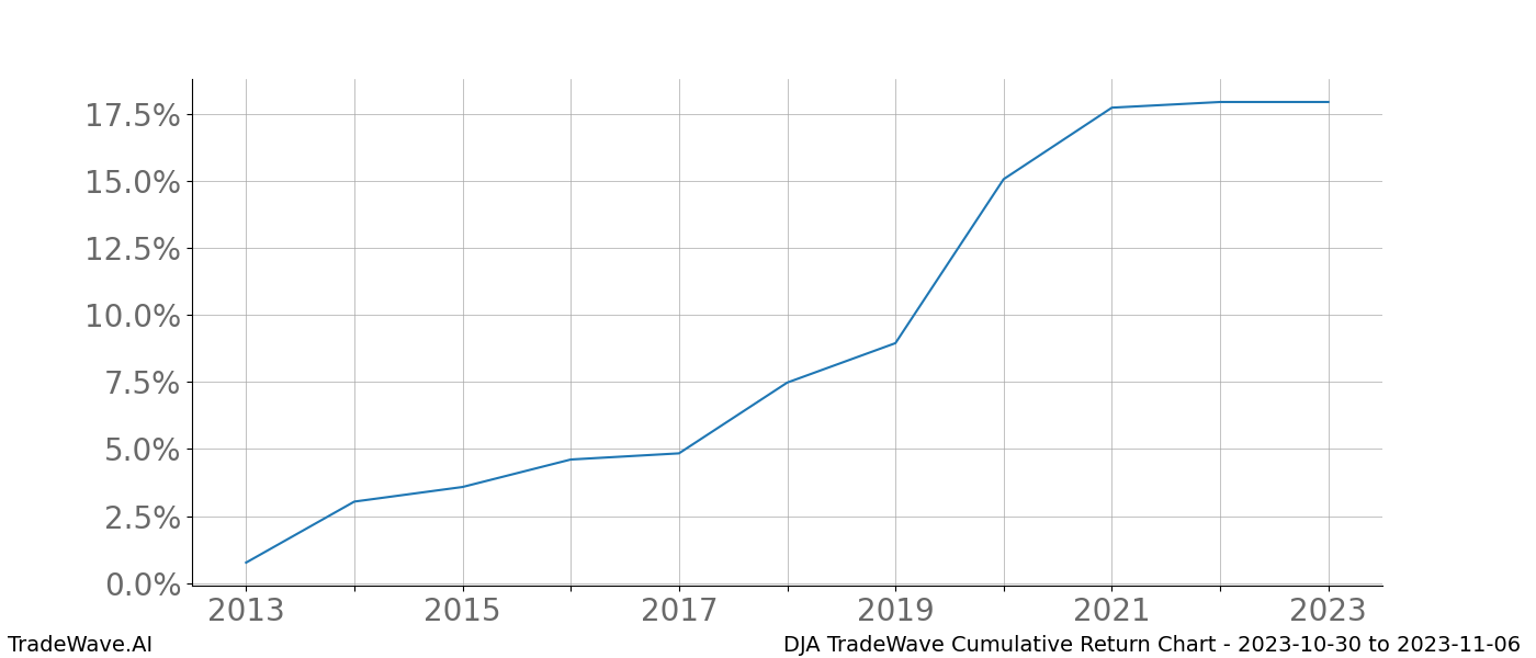 Cumulative chart DJA for date range: 2023-10-30 to 2023-11-06 - this chart shows the cumulative return of the TradeWave opportunity date range for DJA when bought on 2023-10-30 and sold on 2023-11-06 - this percent chart shows the capital growth for the date range over the past 10 years 