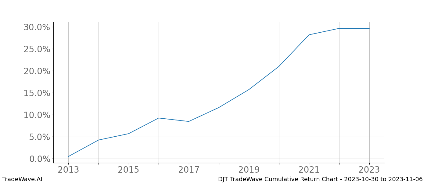 Cumulative chart DJT for date range: 2023-10-30 to 2023-11-06 - this chart shows the cumulative return of the TradeWave opportunity date range for DJT when bought on 2023-10-30 and sold on 2023-11-06 - this percent chart shows the capital growth for the date range over the past 10 years 