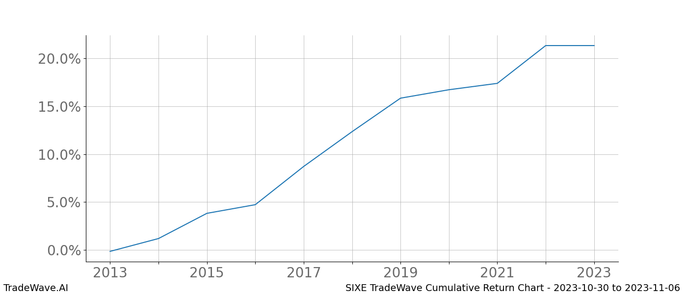 Cumulative chart SIXE for date range: 2023-10-30 to 2023-11-06 - this chart shows the cumulative return of the TradeWave opportunity date range for SIXE when bought on 2023-10-30 and sold on 2023-11-06 - this percent chart shows the capital growth for the date range over the past 10 years 