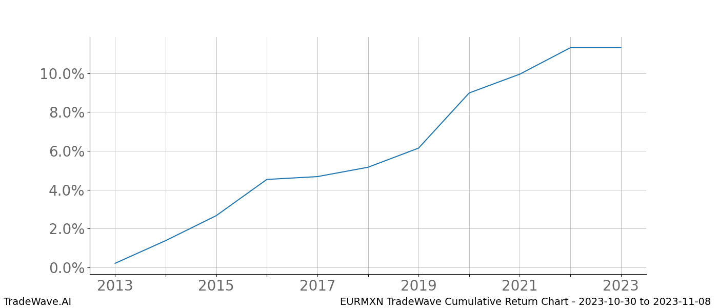 Cumulative chart EURMXN for date range: 2023-10-30 to 2023-11-08 - this chart shows the cumulative return of the TradeWave opportunity date range for EURMXN when bought on 2023-10-30 and sold on 2023-11-08 - this percent chart shows the capital growth for the date range over the past 10 years 