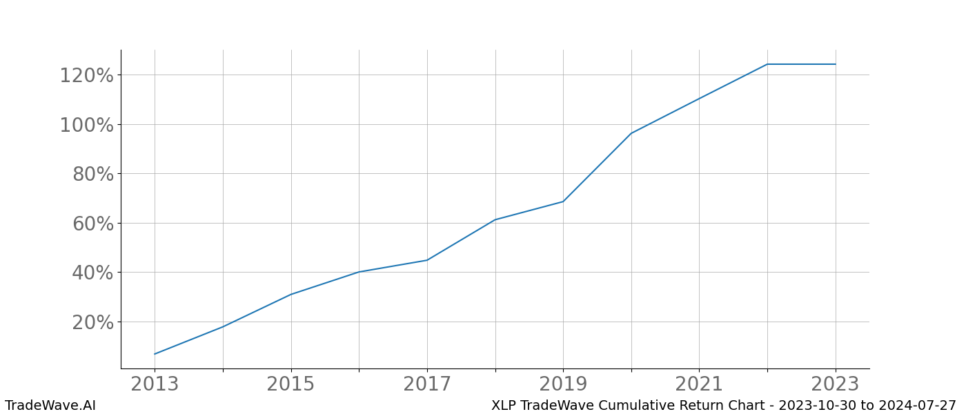 Cumulative chart XLP for date range: 2023-10-30 to 2024-07-27 - this chart shows the cumulative return of the TradeWave opportunity date range for XLP when bought on 2023-10-30 and sold on 2024-07-27 - this percent chart shows the capital growth for the date range over the past 10 years 