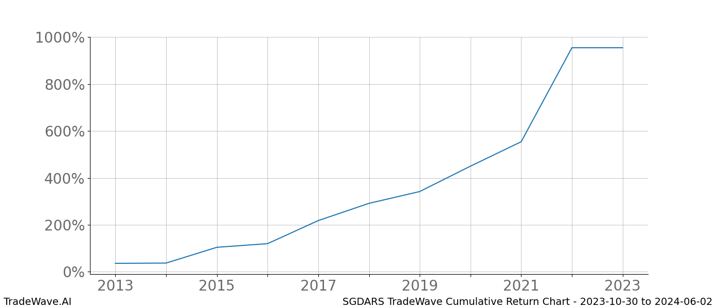 Cumulative chart SGDARS for date range: 2023-10-30 to 2024-06-02 - this chart shows the cumulative return of the TradeWave opportunity date range for SGDARS when bought on 2023-10-30 and sold on 2024-06-02 - this percent chart shows the capital growth for the date range over the past 10 years 