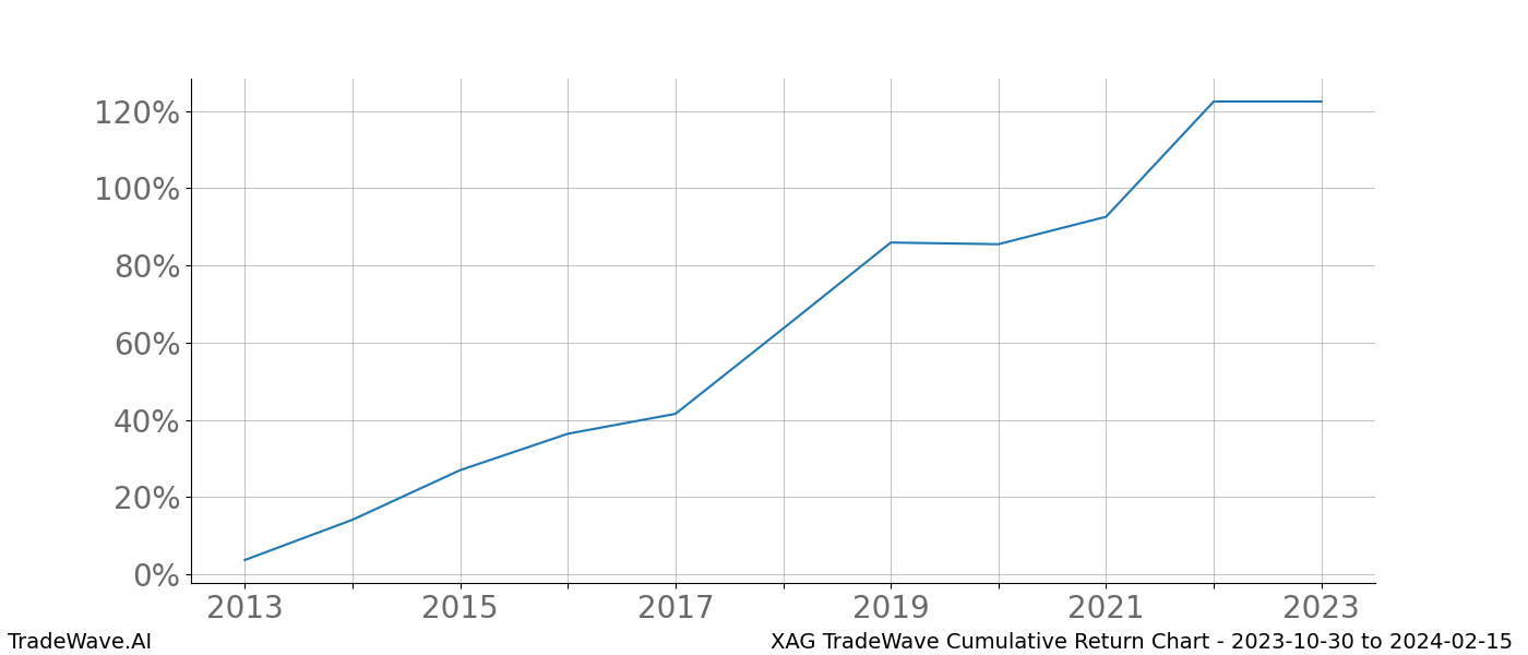 Cumulative chart XAG for date range: 2023-10-30 to 2024-02-15 - this chart shows the cumulative return of the TradeWave opportunity date range for XAG when bought on 2023-10-30 and sold on 2024-02-15 - this percent chart shows the capital growth for the date range over the past 10 years 