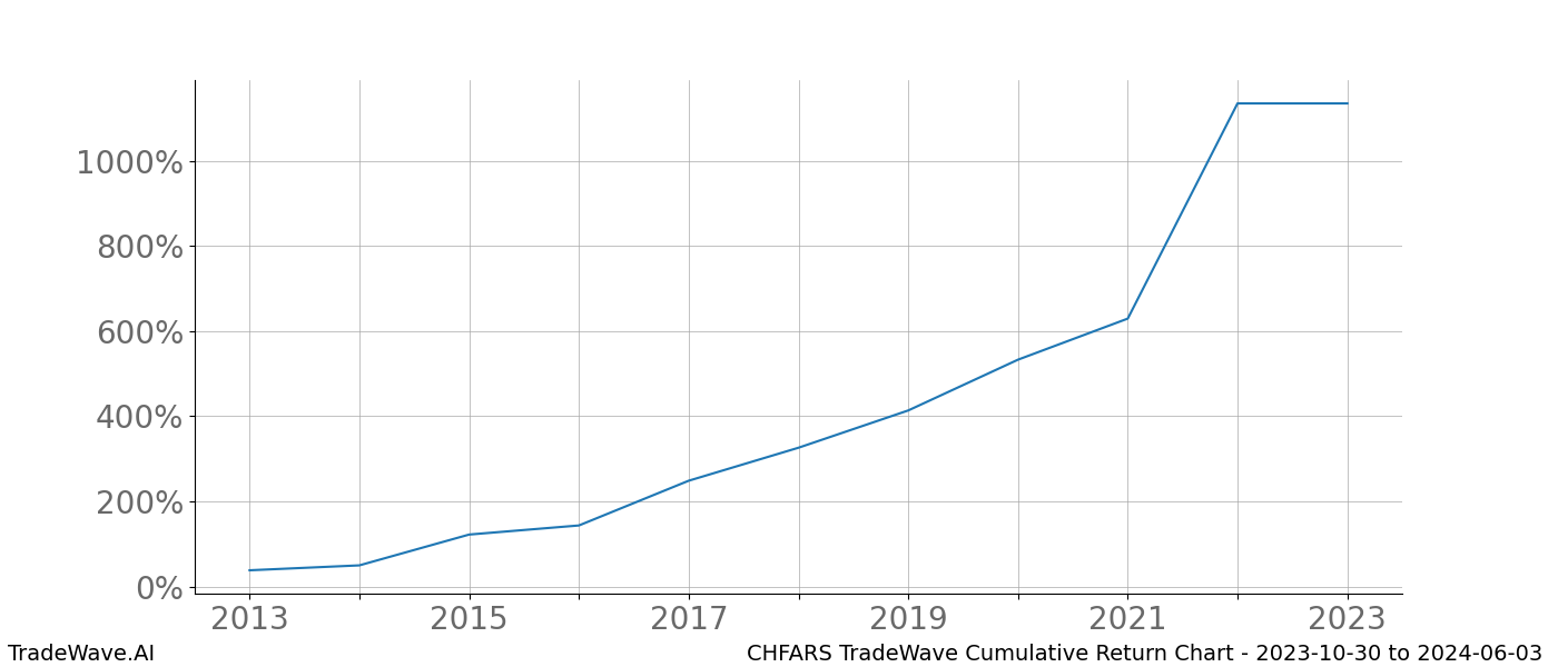 Cumulative chart CHFARS for date range: 2023-10-30 to 2024-06-03 - this chart shows the cumulative return of the TradeWave opportunity date range for CHFARS when bought on 2023-10-30 and sold on 2024-06-03 - this percent chart shows the capital growth for the date range over the past 10 years 