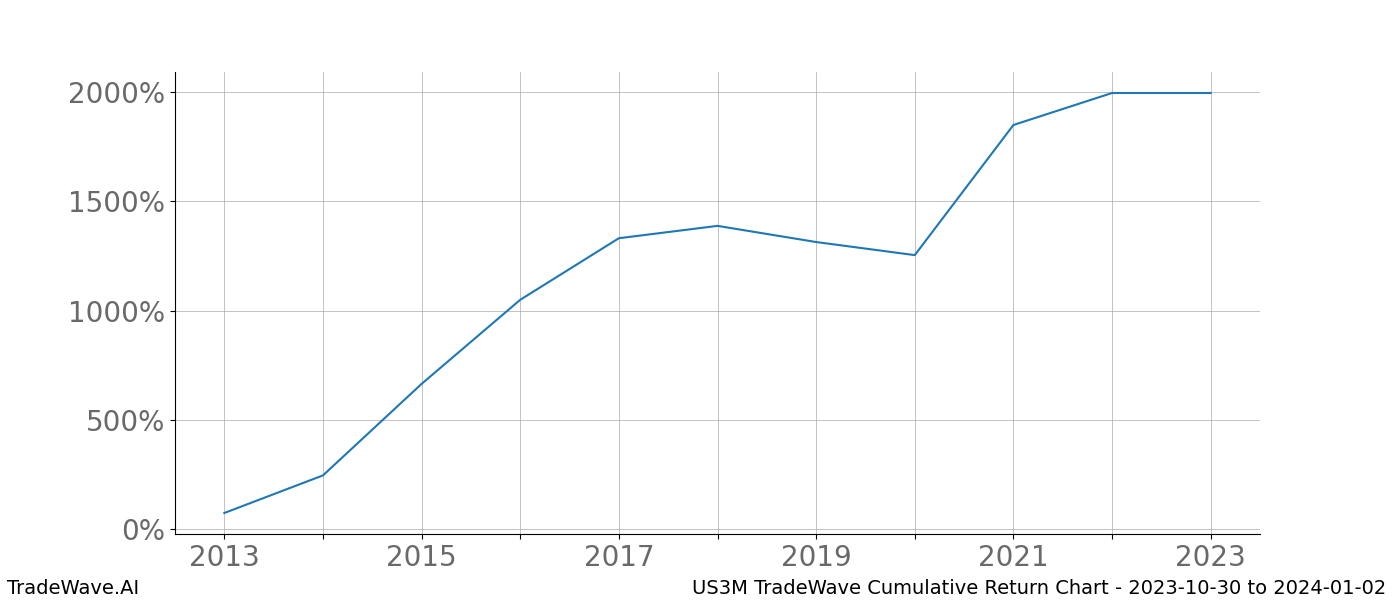 Cumulative chart US3M for date range: 2023-10-30 to 2024-01-02 - this chart shows the cumulative return of the TradeWave opportunity date range for US3M when bought on 2023-10-30 and sold on 2024-01-02 - this percent chart shows the capital growth for the date range over the past 10 years 