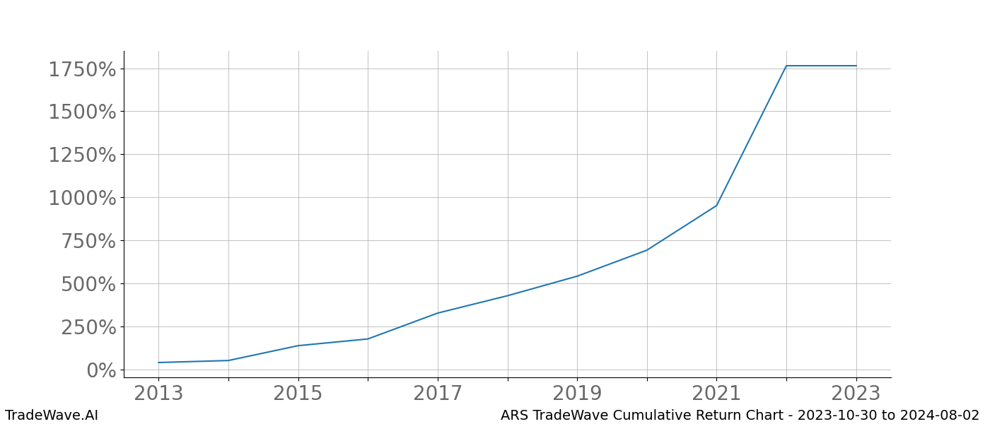 Cumulative chart ARS for date range: 2023-10-30 to 2024-08-02 - this chart shows the cumulative return of the TradeWave opportunity date range for ARS when bought on 2023-10-30 and sold on 2024-08-02 - this percent chart shows the capital growth for the date range over the past 10 years 