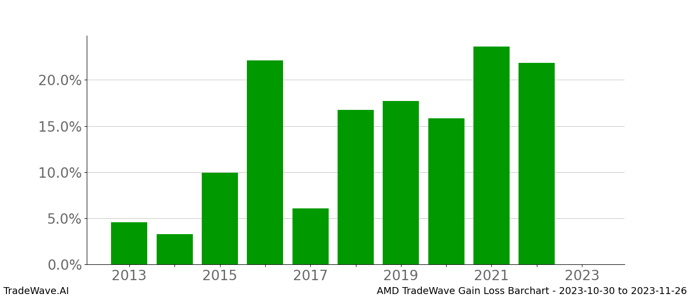 Gain/Loss barchart AMD for date range: 2023-10-30 to 2023-11-26 - this chart shows the gain/loss of the TradeWave opportunity for AMD buying on 2023-10-30 and selling it on 2023-11-26 - this barchart is showing 10 years of history