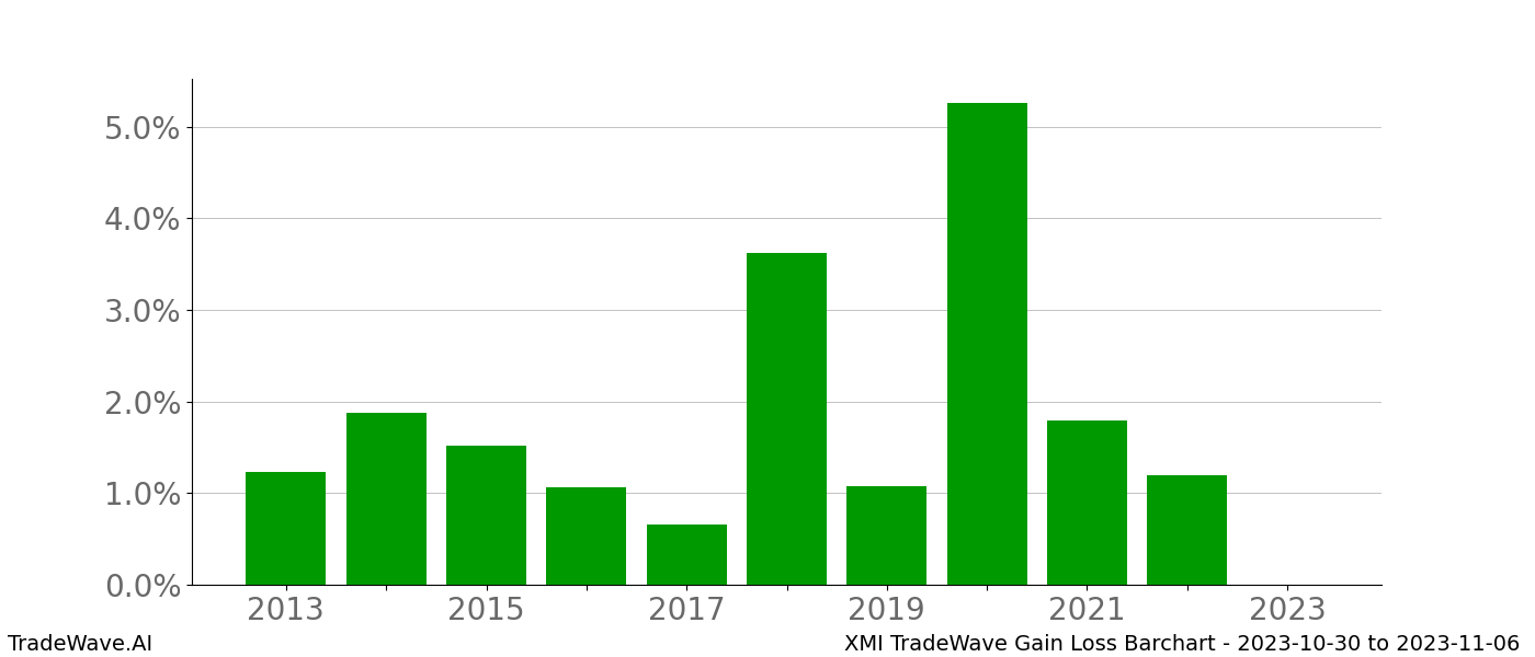 Gain/Loss barchart XMI for date range: 2023-10-30 to 2023-11-06 - this chart shows the gain/loss of the TradeWave opportunity for XMI buying on 2023-10-30 and selling it on 2023-11-06 - this barchart is showing 10 years of history