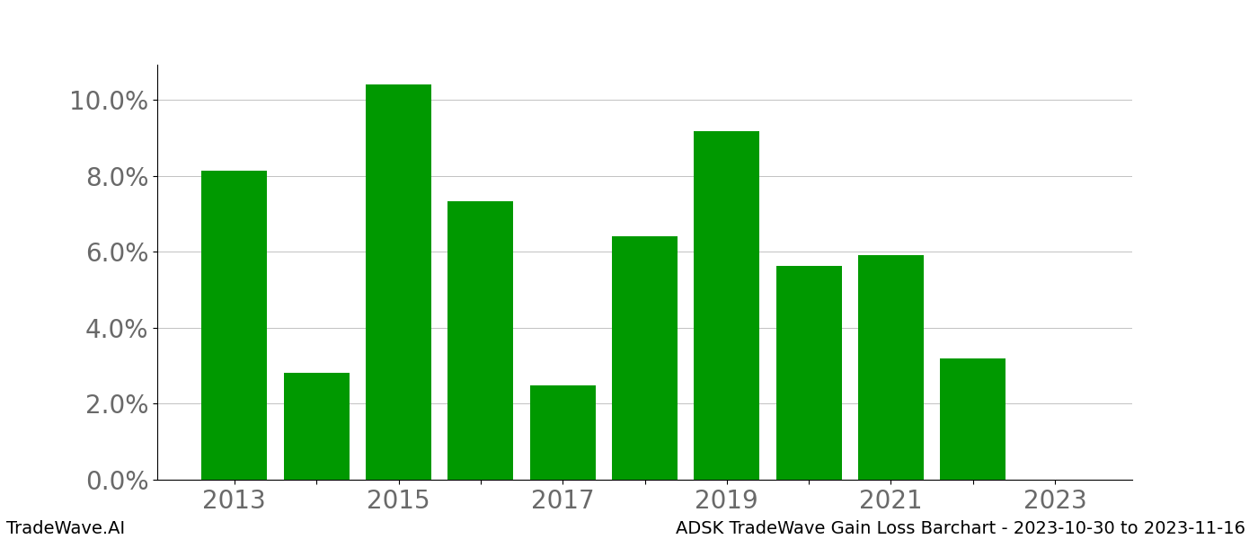 Gain/Loss barchart ADSK for date range: 2023-10-30 to 2023-11-16 - this chart shows the gain/loss of the TradeWave opportunity for ADSK buying on 2023-10-30 and selling it on 2023-11-16 - this barchart is showing 10 years of history