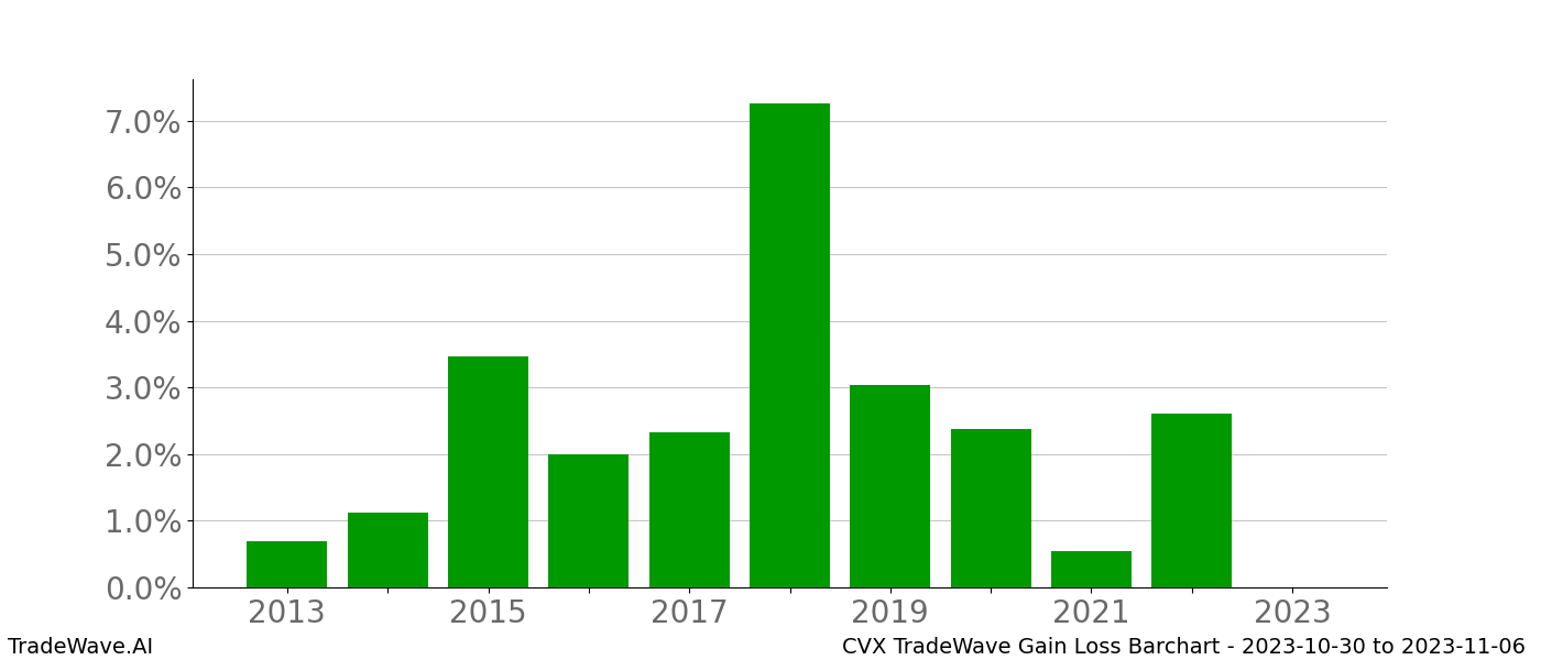 Gain/Loss barchart CVX for date range: 2023-10-30 to 2023-11-06 - this chart shows the gain/loss of the TradeWave opportunity for CVX buying on 2023-10-30 and selling it on 2023-11-06 - this barchart is showing 10 years of history