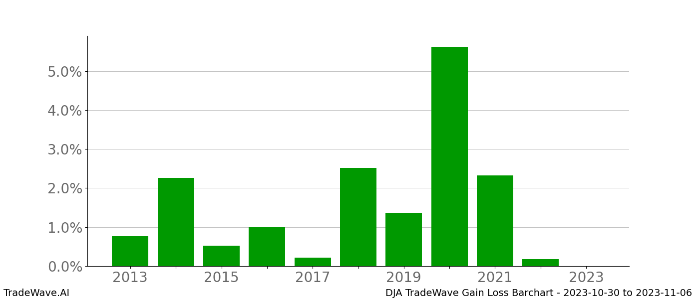 Gain/Loss barchart DJA for date range: 2023-10-30 to 2023-11-06 - this chart shows the gain/loss of the TradeWave opportunity for DJA buying on 2023-10-30 and selling it on 2023-11-06 - this barchart is showing 10 years of history