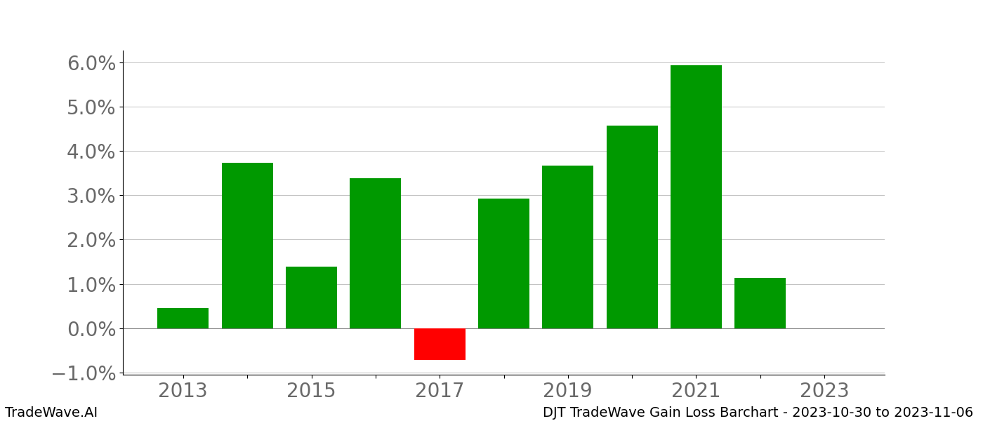 Gain/Loss barchart DJT for date range: 2023-10-30 to 2023-11-06 - this chart shows the gain/loss of the TradeWave opportunity for DJT buying on 2023-10-30 and selling it on 2023-11-06 - this barchart is showing 10 years of history