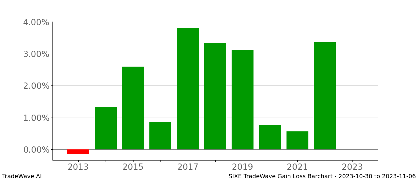 Gain/Loss barchart SIXE for date range: 2023-10-30 to 2023-11-06 - this chart shows the gain/loss of the TradeWave opportunity for SIXE buying on 2023-10-30 and selling it on 2023-11-06 - this barchart is showing 10 years of history