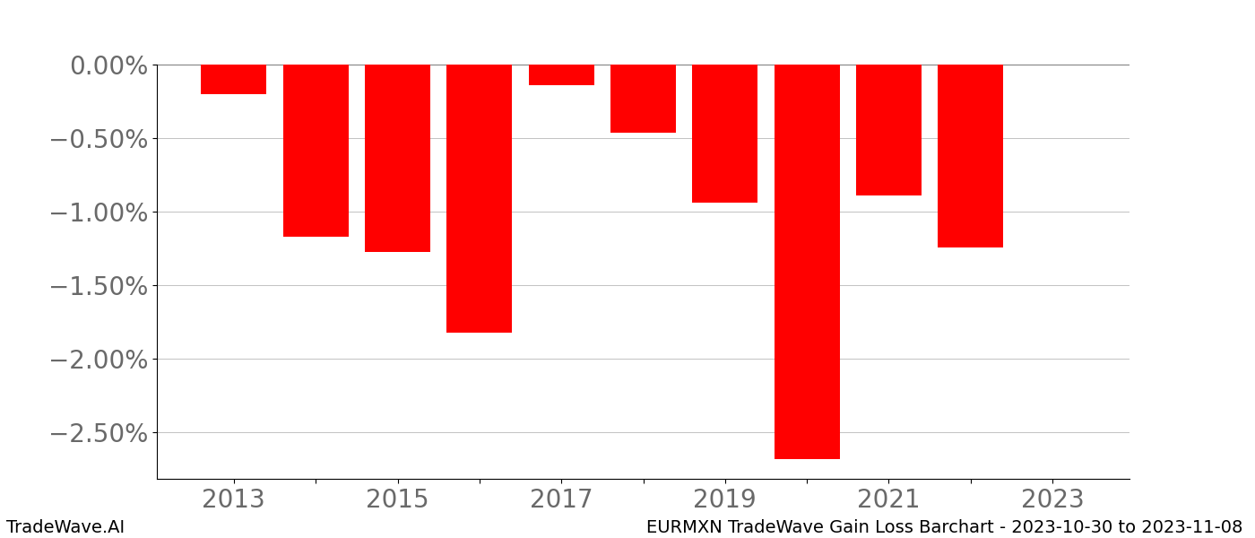 Gain/Loss barchart EURMXN for date range: 2023-10-30 to 2023-11-08 - this chart shows the gain/loss of the TradeWave opportunity for EURMXN buying on 2023-10-30 and selling it on 2023-11-08 - this barchart is showing 10 years of history