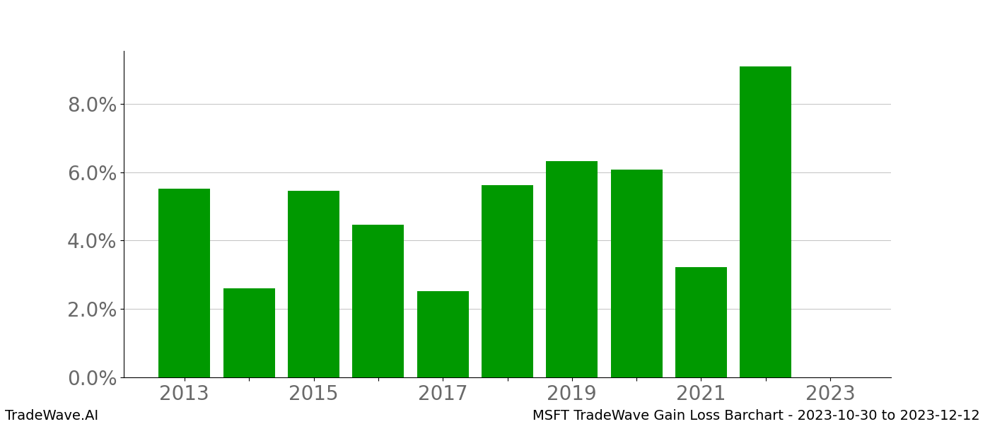 Gain/Loss barchart MSFT for date range: 2023-10-30 to 2023-12-12 - this chart shows the gain/loss of the TradeWave opportunity for MSFT buying on 2023-10-30 and selling it on 2023-12-12 - this barchart is showing 10 years of history