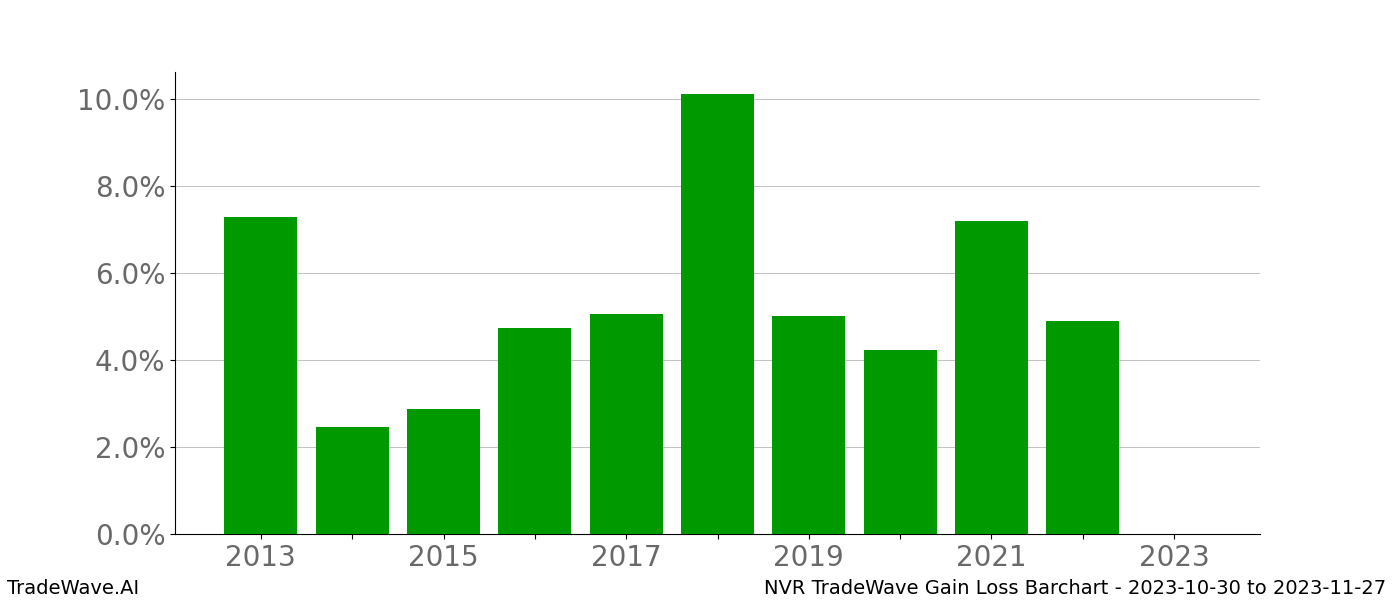 Gain/Loss barchart NVR for date range: 2023-10-30 to 2023-11-27 - this chart shows the gain/loss of the TradeWave opportunity for NVR buying on 2023-10-30 and selling it on 2023-11-27 - this barchart is showing 10 years of history