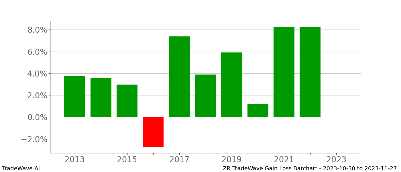 Gain/Loss barchart ZR for date range: 2023-10-30 to 2023-11-27 - this chart shows the gain/loss of the TradeWave opportunity for ZR buying on 2023-10-30 and selling it on 2023-11-27 - this barchart is showing 10 years of history