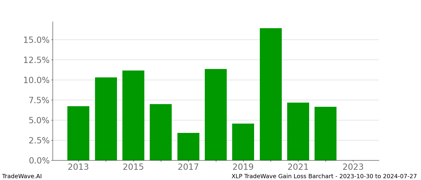 Gain/Loss barchart XLP for date range: 2023-10-30 to 2024-07-27 - this chart shows the gain/loss of the TradeWave opportunity for XLP buying on 2023-10-30 and selling it on 2024-07-27 - this barchart is showing 10 years of history