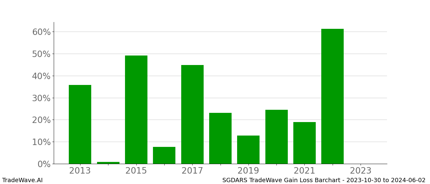 Gain/Loss barchart SGDARS for date range: 2023-10-30 to 2024-06-02 - this chart shows the gain/loss of the TradeWave opportunity for SGDARS buying on 2023-10-30 and selling it on 2024-06-02 - this barchart is showing 10 years of history