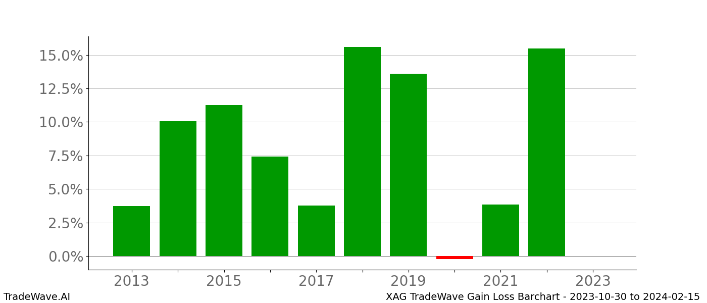 Gain/Loss barchart XAG for date range: 2023-10-30 to 2024-02-15 - this chart shows the gain/loss of the TradeWave opportunity for XAG buying on 2023-10-30 and selling it on 2024-02-15 - this barchart is showing 10 years of history