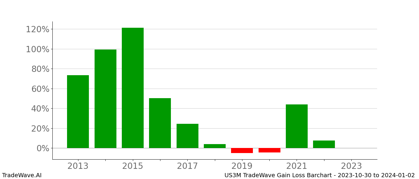 Gain/Loss barchart US3M for date range: 2023-10-30 to 2024-01-02 - this chart shows the gain/loss of the TradeWave opportunity for US3M buying on 2023-10-30 and selling it on 2024-01-02 - this barchart is showing 10 years of history