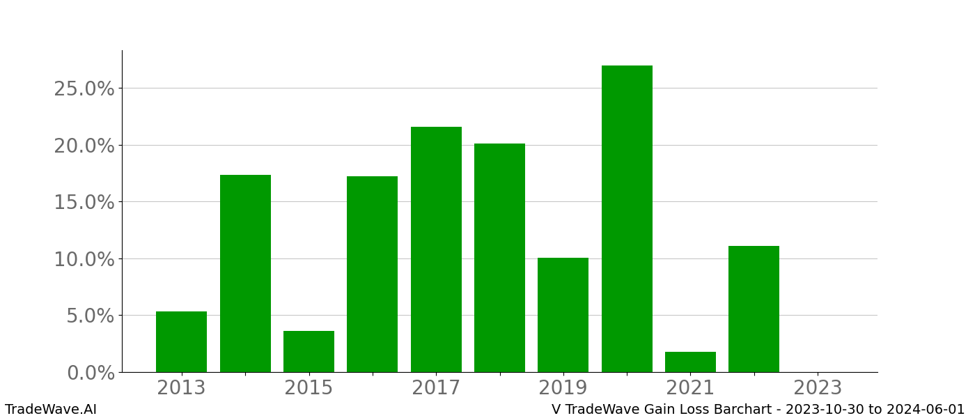 Gain/Loss barchart V for date range: 2023-10-30 to 2024-06-01 - this chart shows the gain/loss of the TradeWave opportunity for V buying on 2023-10-30 and selling it on 2024-06-01 - this barchart is showing 10 years of history