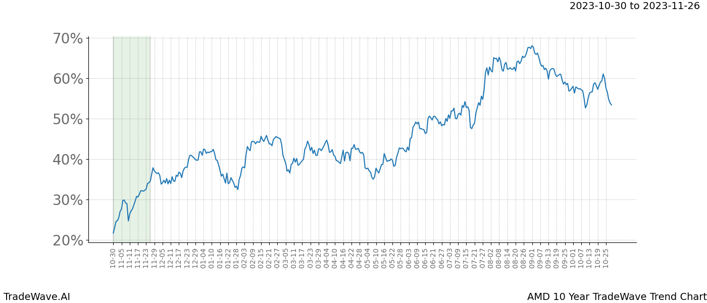 TradeWave Trend Chart AMD shows the average trend of the financial instrument over the past 10 years. Sharp uptrends and downtrends signal a potential TradeWave opportunity