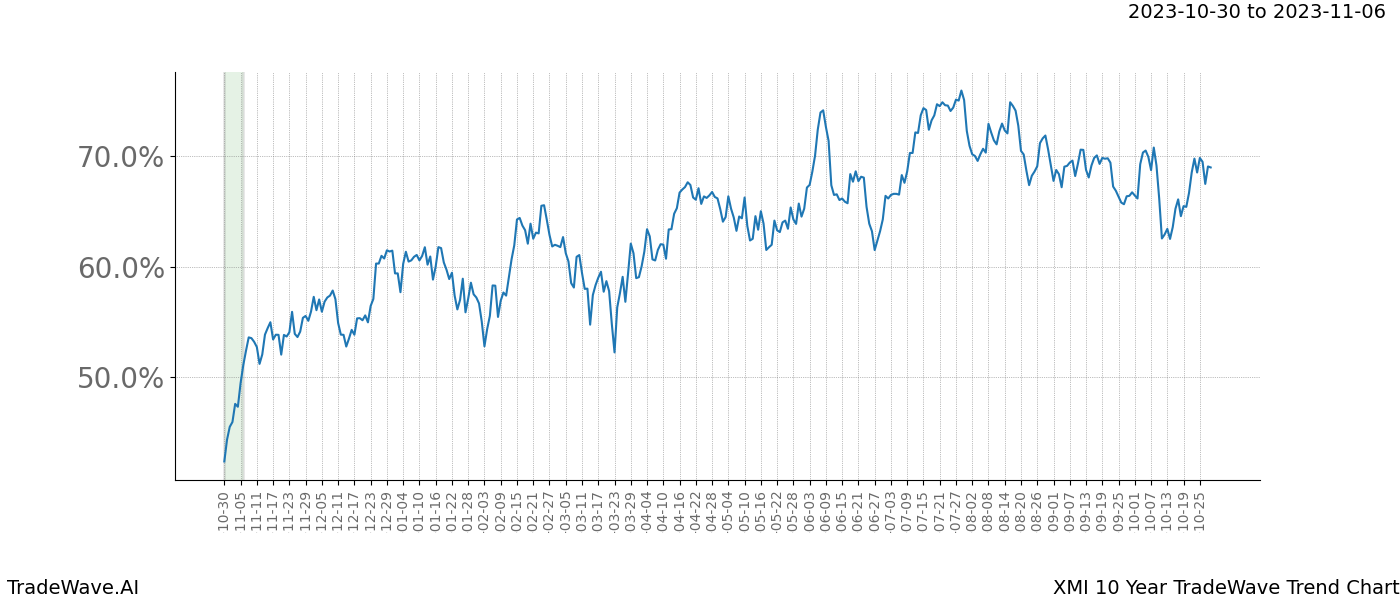 TradeWave Trend Chart XMI shows the average trend of the financial instrument over the past 10 years. Sharp uptrends and downtrends signal a potential TradeWave opportunity