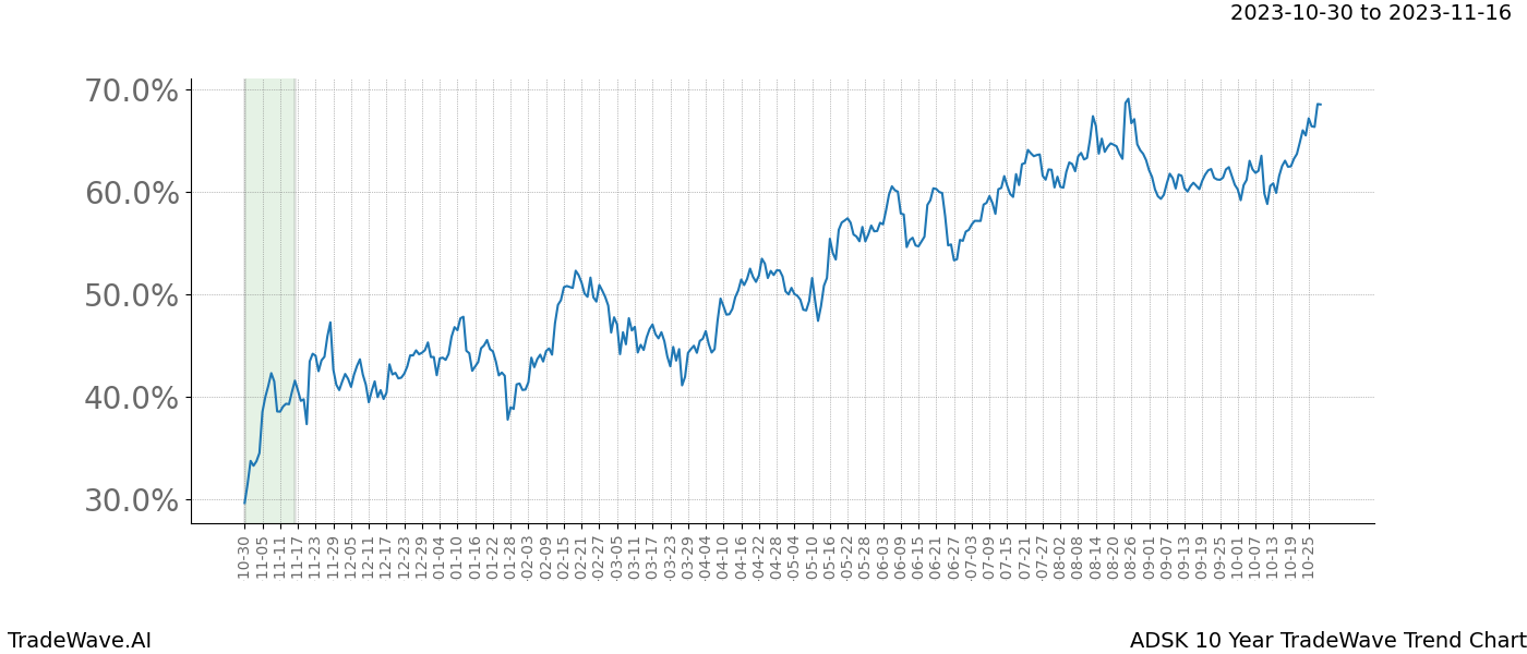 TradeWave Trend Chart ADSK shows the average trend of the financial instrument over the past 10 years. Sharp uptrends and downtrends signal a potential TradeWave opportunity