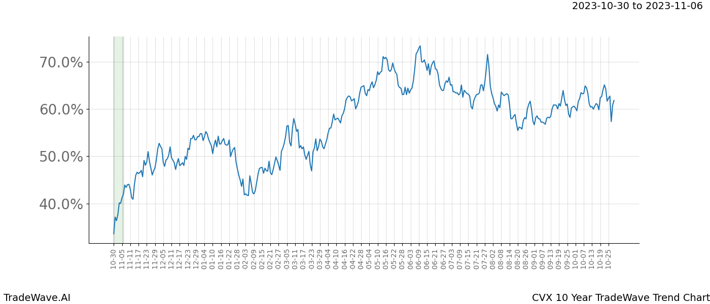 TradeWave Trend Chart CVX shows the average trend of the financial instrument over the past 10 years. Sharp uptrends and downtrends signal a potential TradeWave opportunity