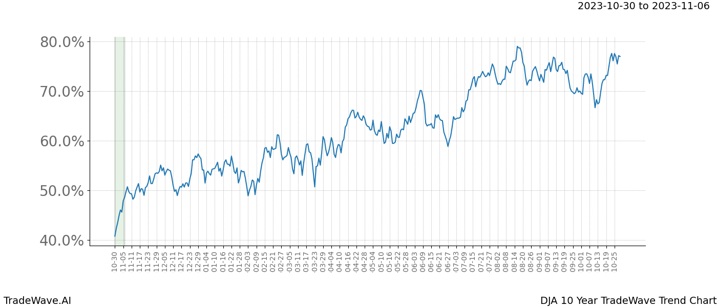 TradeWave Trend Chart DJA shows the average trend of the financial instrument over the past 10 years. Sharp uptrends and downtrends signal a potential TradeWave opportunity