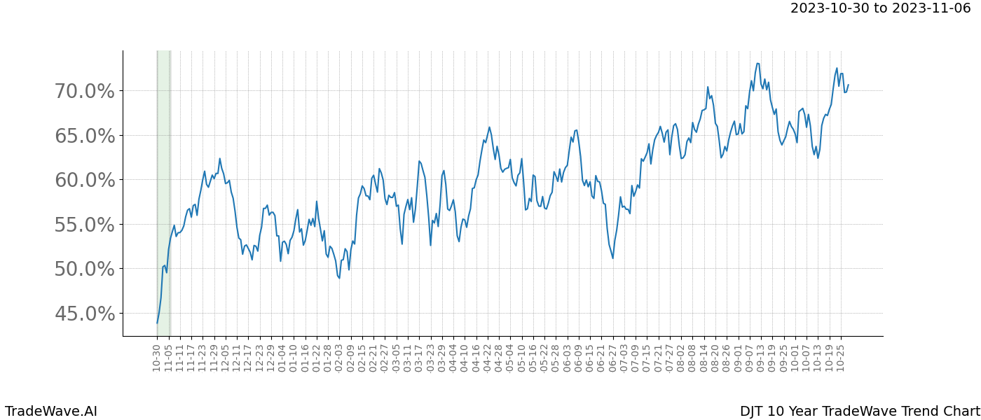 TradeWave Trend Chart DJT shows the average trend of the financial instrument over the past 10 years. Sharp uptrends and downtrends signal a potential TradeWave opportunity