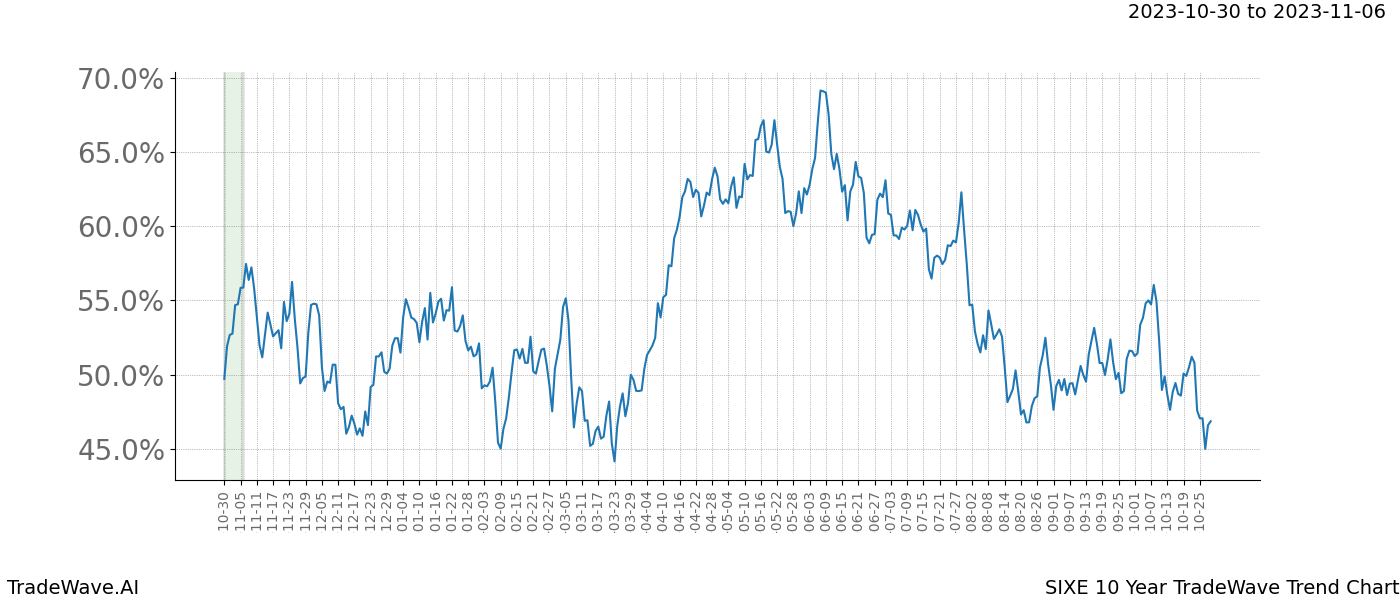 TradeWave Trend Chart SIXE shows the average trend of the financial instrument over the past 10 years. Sharp uptrends and downtrends signal a potential TradeWave opportunity