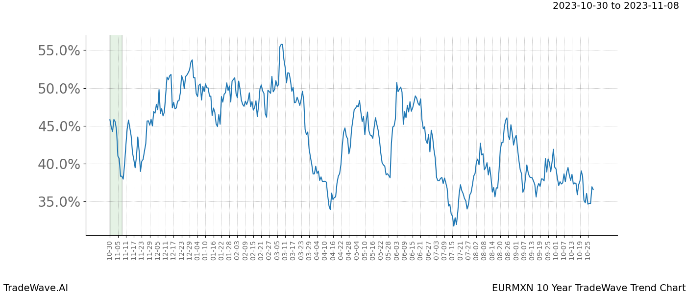 TradeWave Trend Chart EURMXN shows the average trend of the financial instrument over the past 10 years. Sharp uptrends and downtrends signal a potential TradeWave opportunity