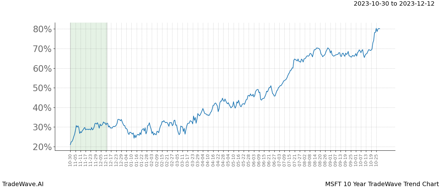 TradeWave Trend Chart MSFT shows the average trend of the financial instrument over the past 10 years. Sharp uptrends and downtrends signal a potential TradeWave opportunity