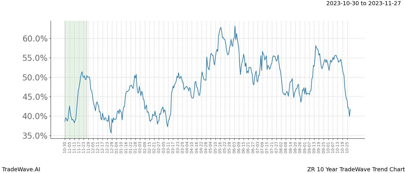 TradeWave Trend Chart ZR shows the average trend of the financial instrument over the past 10 years. Sharp uptrends and downtrends signal a potential TradeWave opportunity