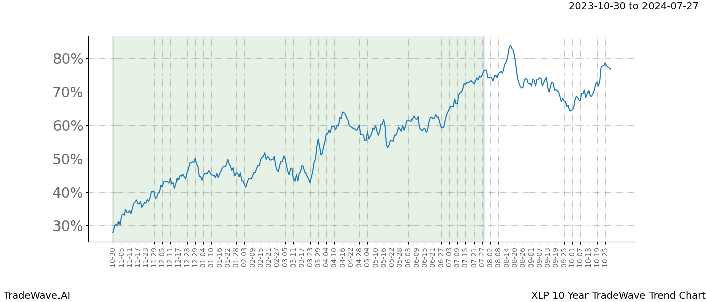 TradeWave Trend Chart XLP shows the average trend of the financial instrument over the past 10 years. Sharp uptrends and downtrends signal a potential TradeWave opportunity