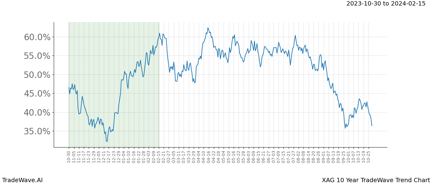 TradeWave Trend Chart XAG shows the average trend of the financial instrument over the past 10 years. Sharp uptrends and downtrends signal a potential TradeWave opportunity