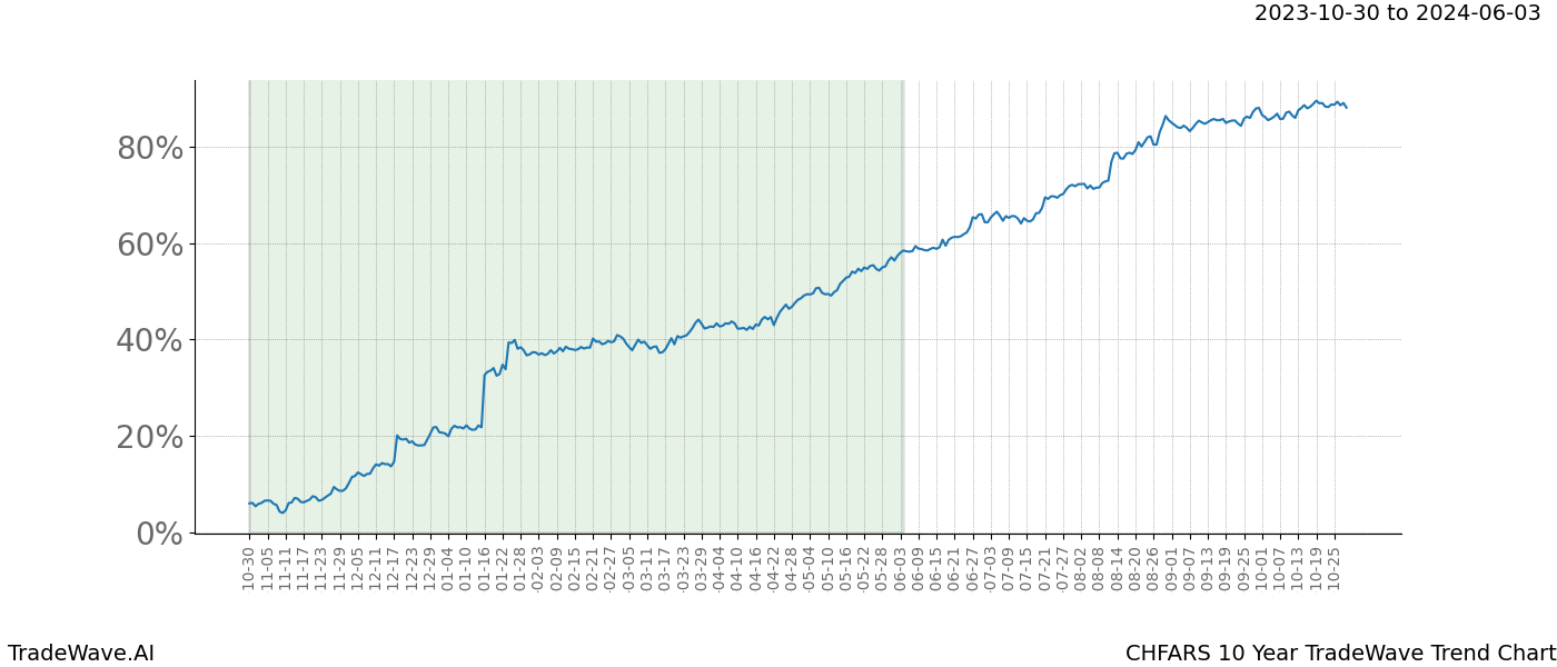 TradeWave Trend Chart CHFARS shows the average trend of the financial instrument over the past 10 years. Sharp uptrends and downtrends signal a potential TradeWave opportunity