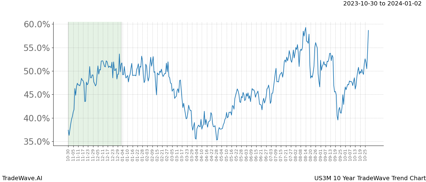 TradeWave Trend Chart US3M shows the average trend of the financial instrument over the past 10 years. Sharp uptrends and downtrends signal a potential TradeWave opportunity